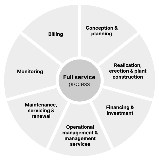 Project-management-full service process EN conception & palnning, realization, financing & investment, operational management, maintenance, monitoring, billing