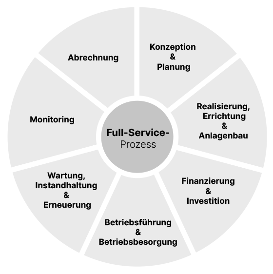 Projektmanagement-Full Service Prozess